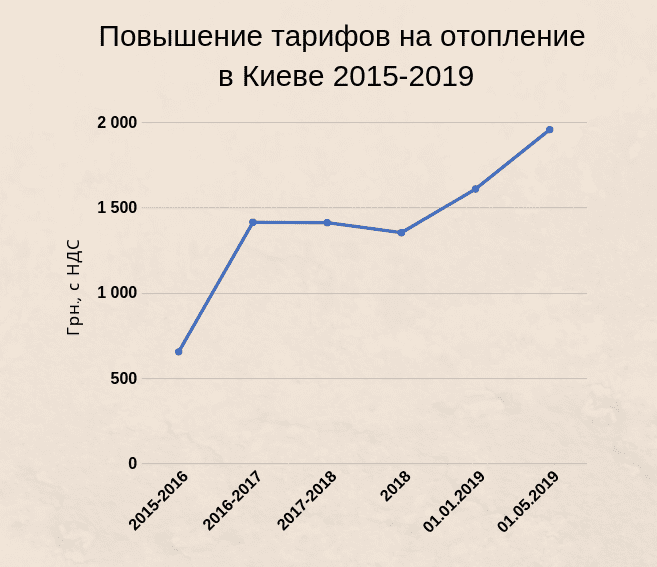 Підвищення тарифів на опалення у Києві 2015-2019